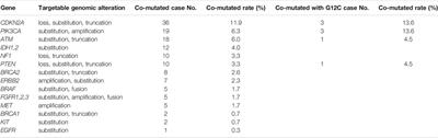 KRAS Mutation in Rare Tumors: A Landscape Analysis of 3453 Chinese Patients